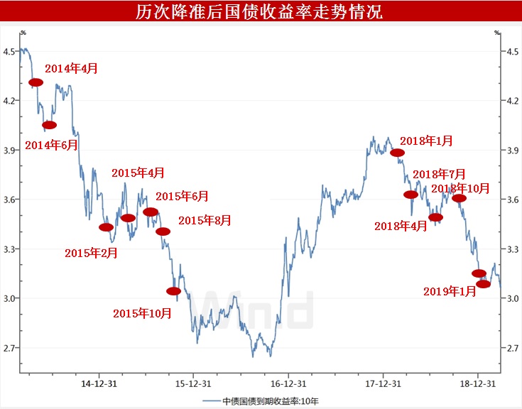 降准落地股债汇历史走势一览